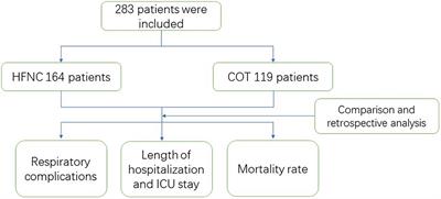 High Flow Nasal Cannula Decreased Pulmonary Complications in Neurologically Critically Ill Patients